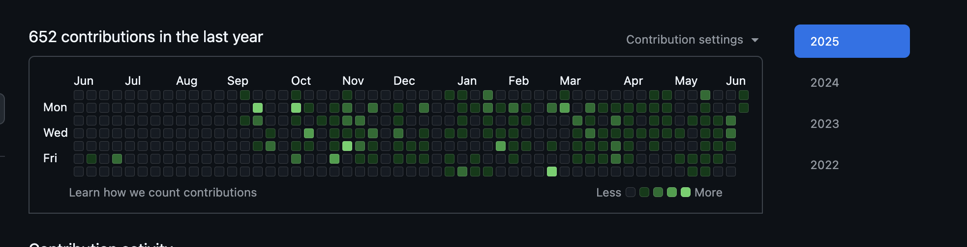 Overall Commits over past year